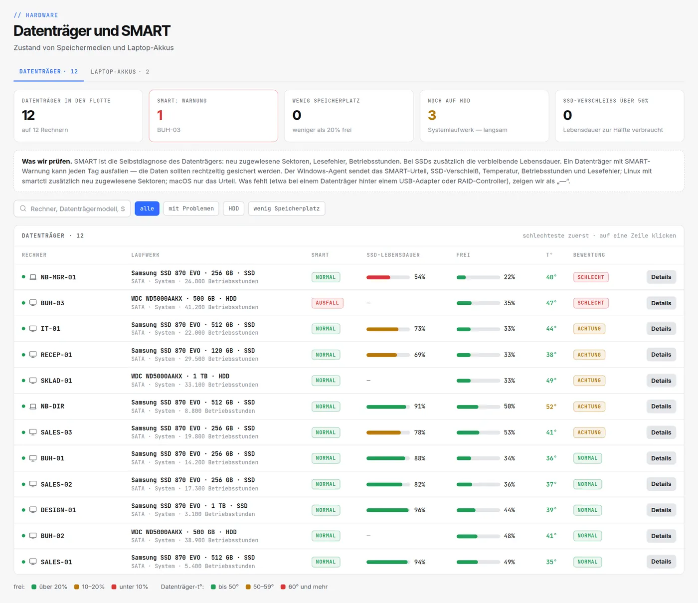 Seite „Datenträger und SMART“ in HWKeeper: SMART-Befund, SSD-Lebensdauer, freier Speicher, Temperatur und Bewertung für jeden Datenträger im Büro