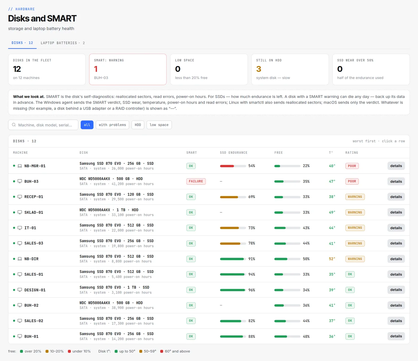 The Disks and SMART page in HWKeeper: SMART verdict, SSD endurance, free space, temperature and rating for every disk in the office