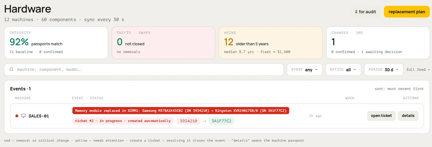 The Hardware section in HWKeeper: a “Memory module replaced” event on SALES-01, old and new serial numbers, an automatically created ticket