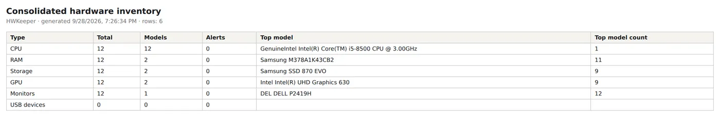 The “Hardware inventory summary” report: number of processors, memory modules, drives, graphics cards and monitors