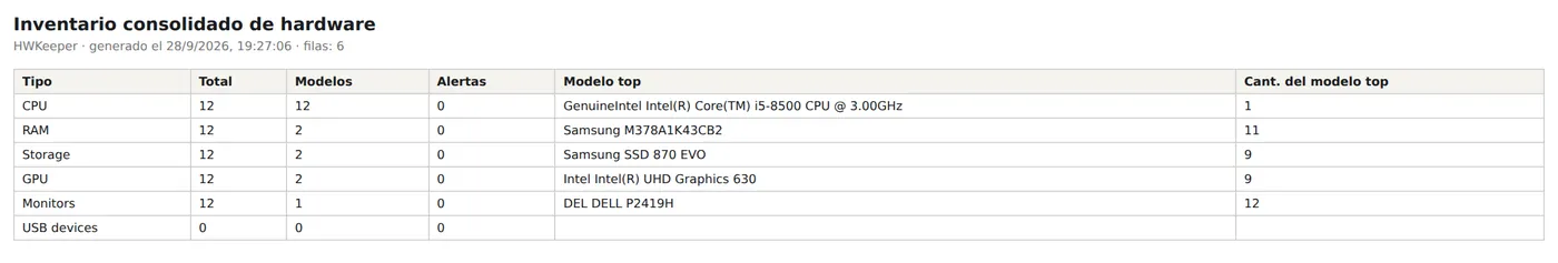 Informe «Resumen del inventario de hardware»: número de procesadores, módulos de memoria, discos, tarjetas gráficas y monitores