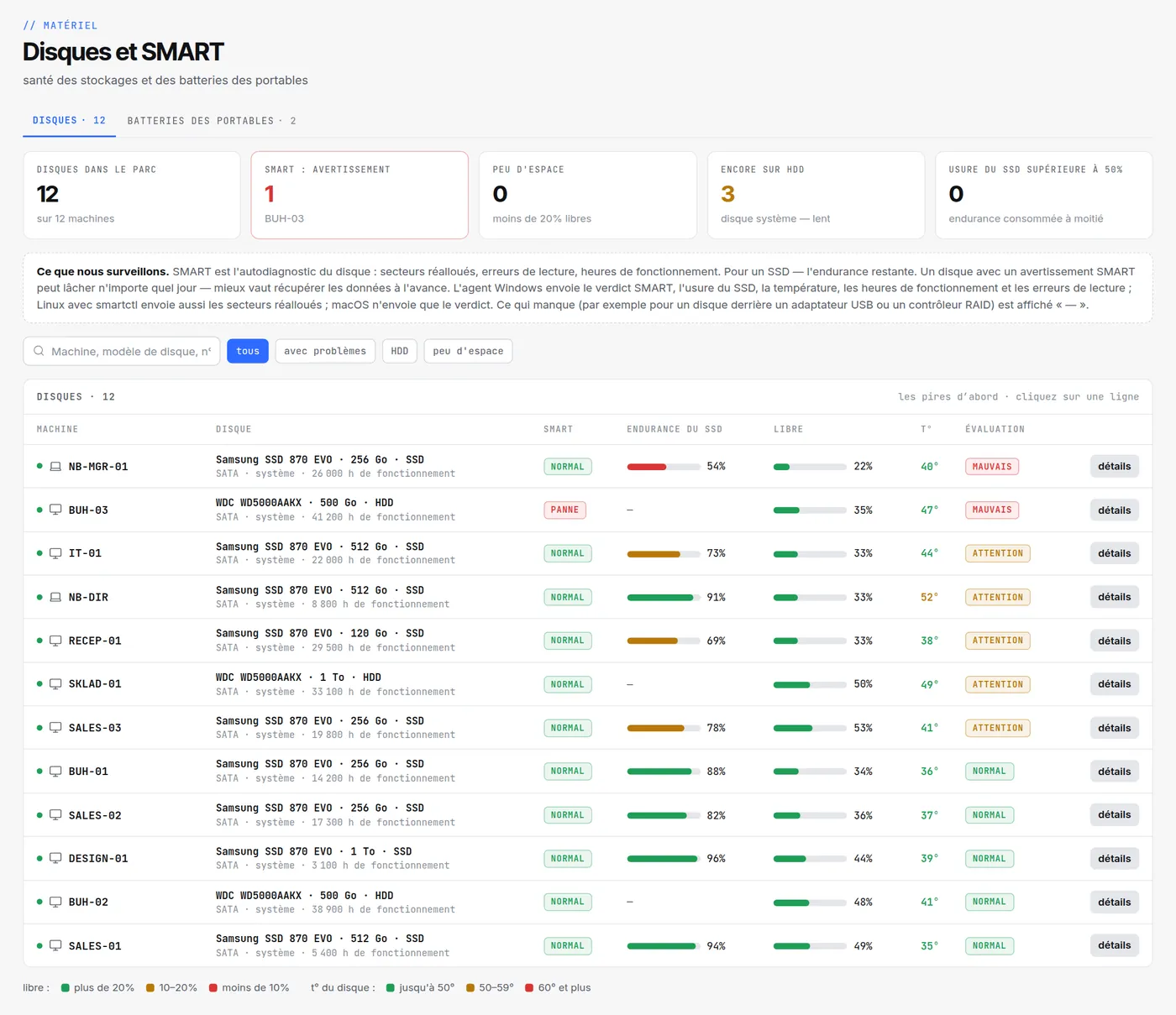 Page « Disques et SMART » dans HWKeeper : verdict SMART, endurance du SSD, espace libre, température et évaluation de chaque disque du bureau