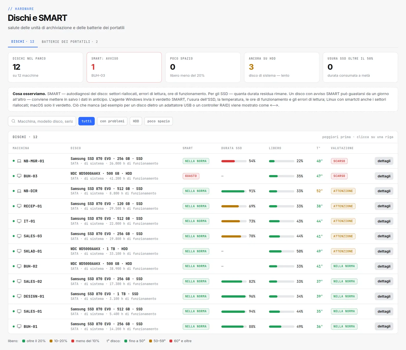 Pagina "Dischi e SMART" in HWKeeper: verdetto SMART, durata SSD, spazio libero, temperatura e valutazione per ogni disco dell'ufficio