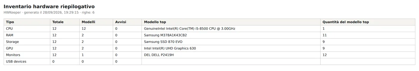 Report "Inventario hardware riepilogativo": numero di processori, moduli di memoria, dischi, schede video e monitor
