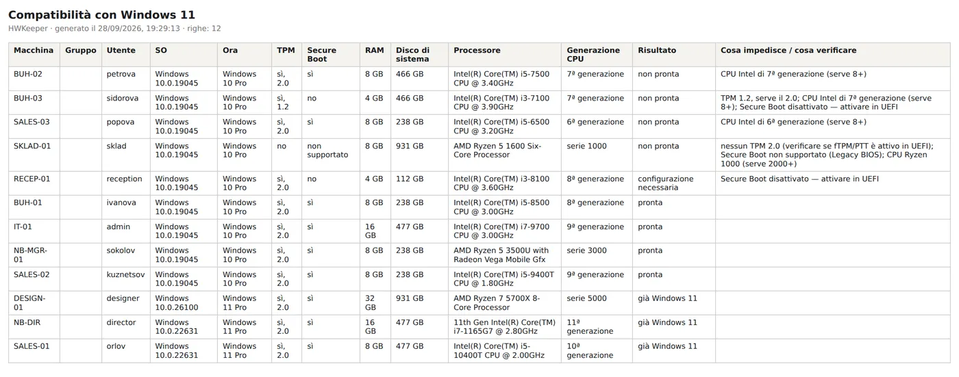 Tabella del report "Compatibilità con Windows 11": TPM, Secure Boot, memoria, disco, generazione del processore ed esito per ogni computer