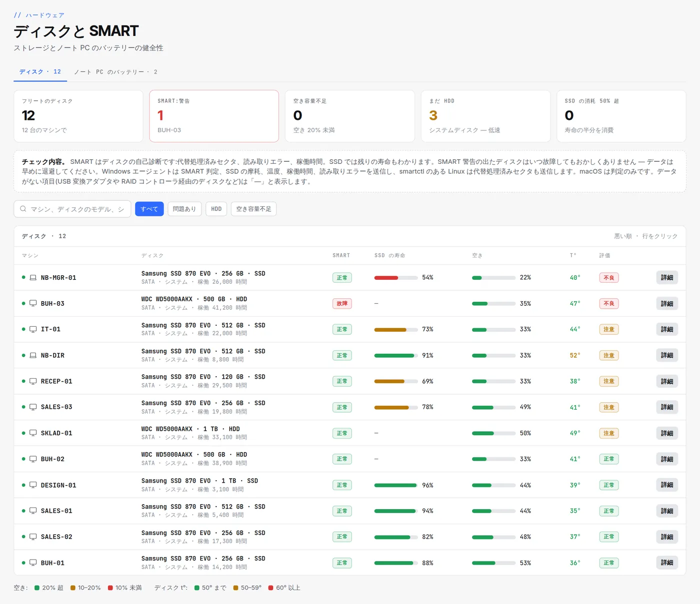 HWKeeper の「ディスクと SMART」ページ：オフィスの各ディスクの SMART 判定、SSD の寿命、空き容量、温度、評価