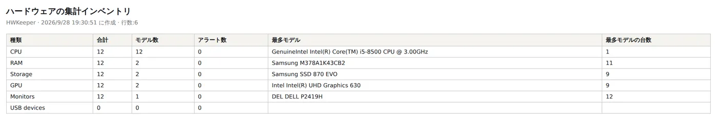「ハードウェア棚卸しサマリー」レポート：プロセッサ、メモリモジュール、ディスク、グラフィックカード、モニターの数