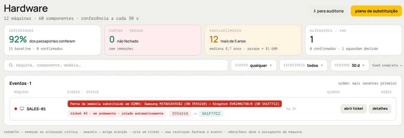 Seção "Hardware" do HWKeeper: evento "Pente de memória substituído" no computador SALES-01, número de série antigo e novo, ticket criado automaticamente