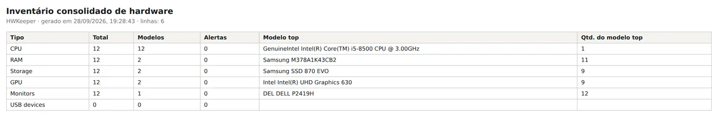 Relatório "Inventário consolidado de hardware": número de processadores, módulos de memória, discos, placas de vídeo e monitores