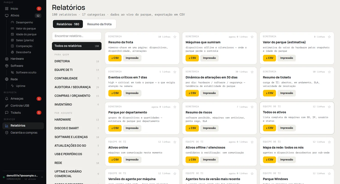 Seção "Relatórios" do HWKeeper: 180 relatórios por categoria para diretoria, TI, contabilidade, auditoria e compras