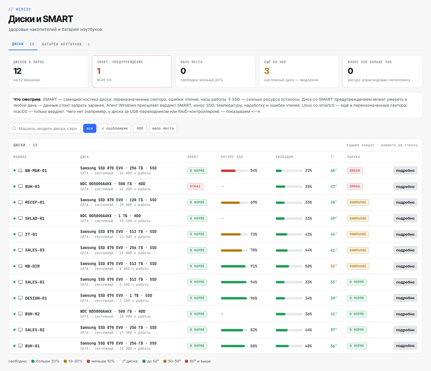 Страница «Диски и SMART» в HWKeeper: вердикт SMART, ресурс SSD, свободное место, температура и оценка по каждому диску офиса