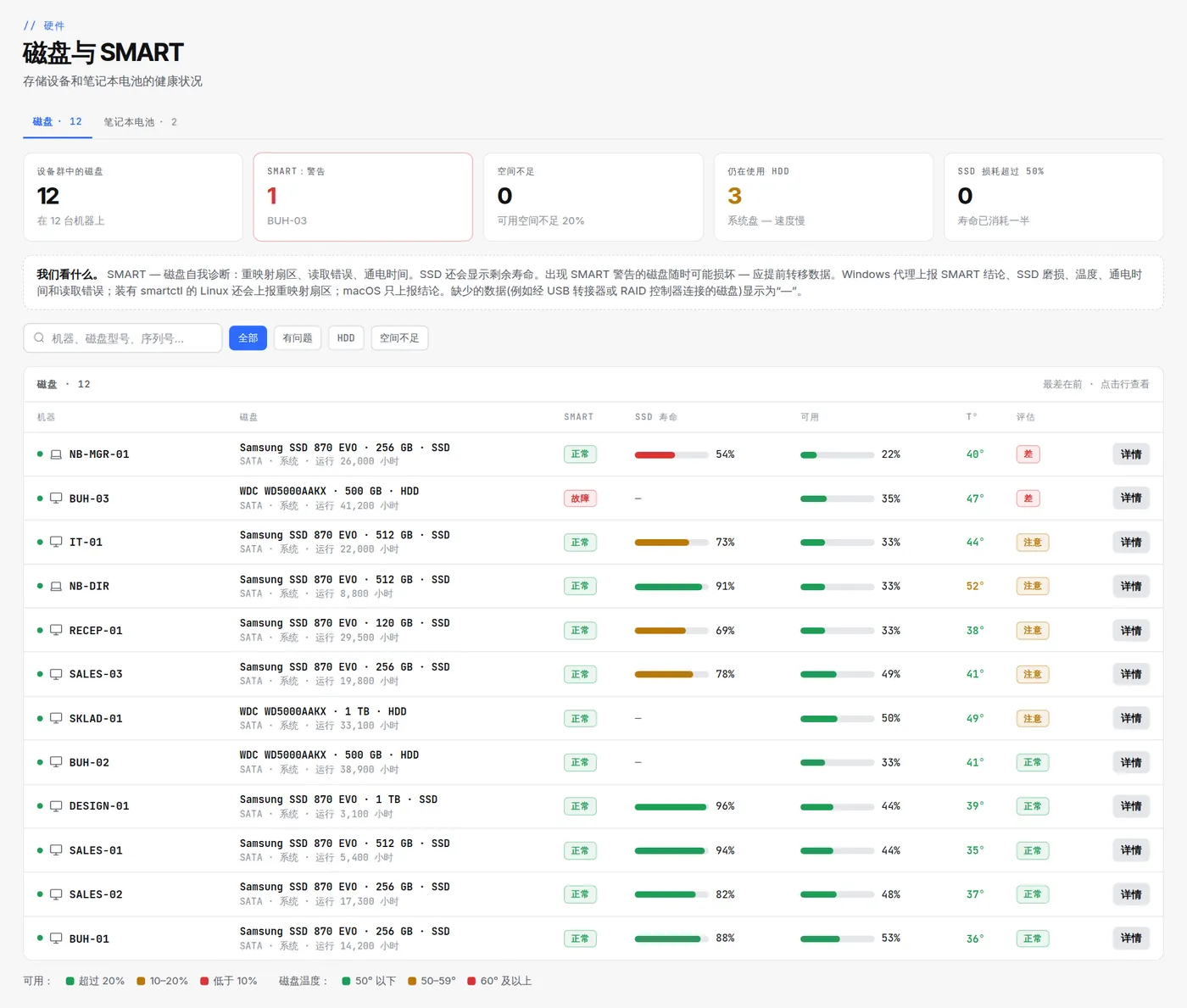 HWKeeper 的“磁盘与 SMART”页面：办公室每块磁盘的 SMART 结论、SSD 寿命、可用空间、温度和评估