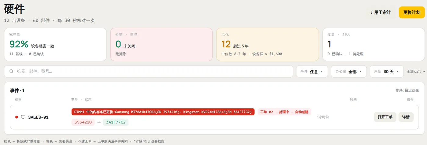 HWKeeper 的“硬件”页面：电脑 SALES-01 上的“内存条已更换”事件，新旧序列号，以及自动创建的工单