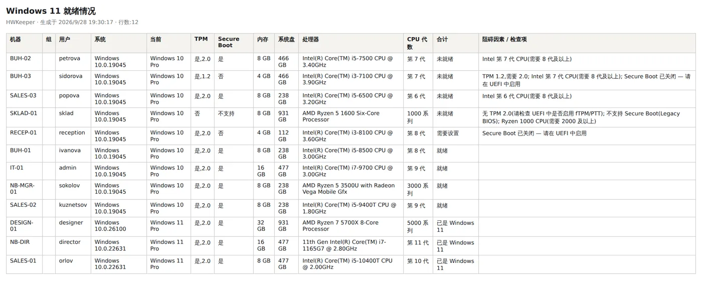 “Windows 11 就绪情况”报告表格：每台电脑的 TPM、Secure Boot、内存、硬盘、处理器代数和结论